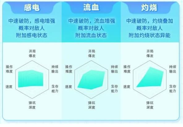 《弹弹星球》开局武器流派选择建议(图3)