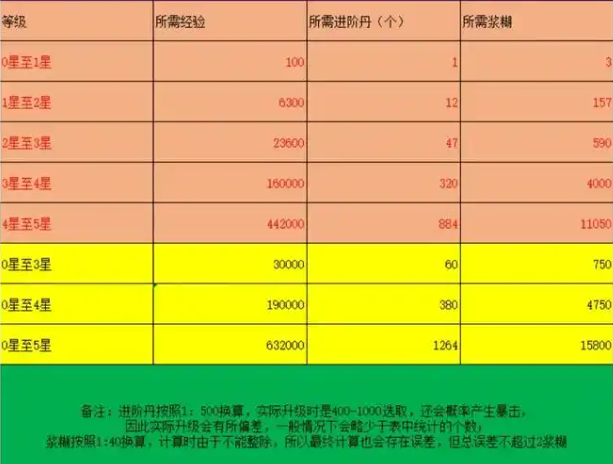 三国杀武将升星所需进阶丹及经验一览