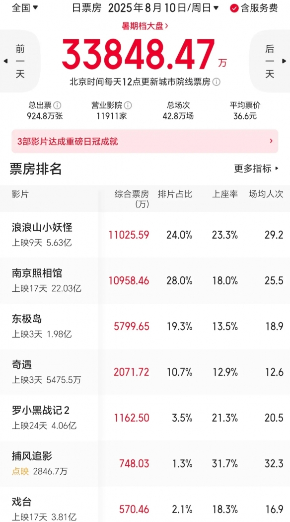 《南京照相馆》票房突破22亿！《浪浪山小妖怪》逆袭(图3)