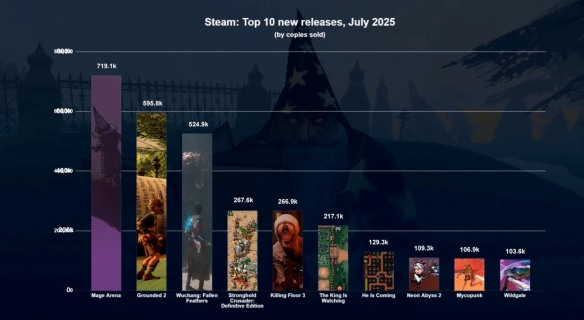 《明末》拿下7月新作营收榜首！预估收入1910万美元(图3)