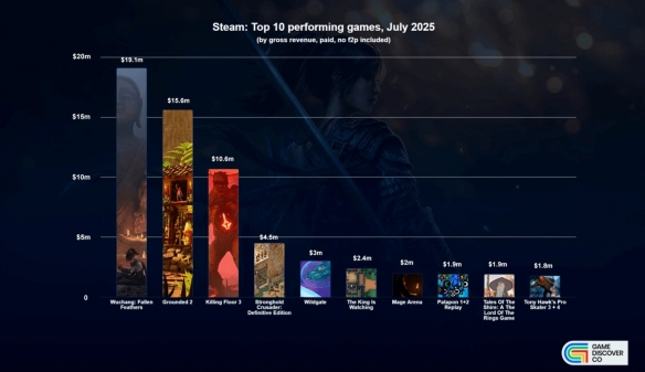 《明末》拿下7月新作营收榜首！预估收入1910万美元(图2)
