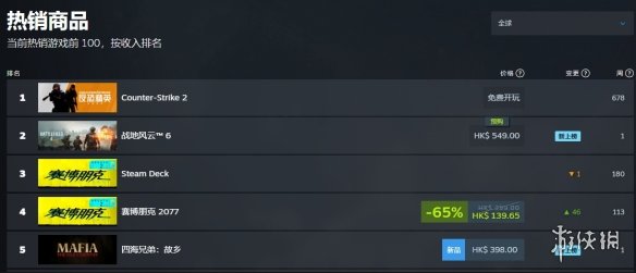 《四海兄弟：故乡》Steam销量攀升至全球畅销榜第三！(图2)