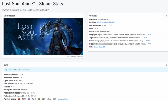 《失落之魂》Steam预售销量达6100份！销售额约264万(图2)
