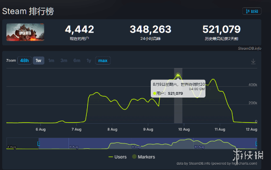 《战地6》Steam公测创纪录!竟然超越了《怪猎:荒野》(图2)