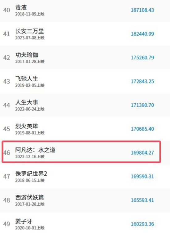 《浪浪山小妖怪》预测票房达17.7亿!或超《阿凡达2》(图2)