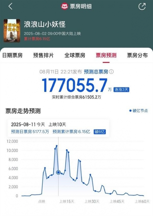 《浪浪山小妖怪》预测票房达17.7亿!或超《阿凡达2》(图1)