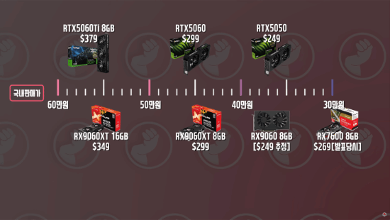 AMD RX 9060评测表现出色！性能接近更高阶的RTX5060(图4)