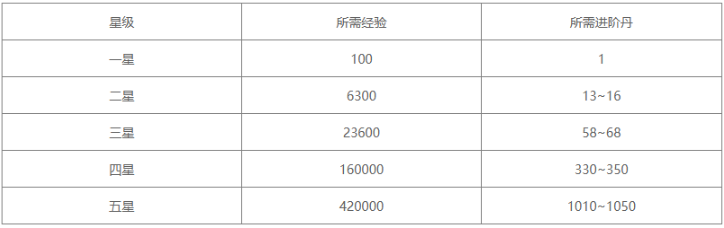 三国杀武将升星材料消耗表