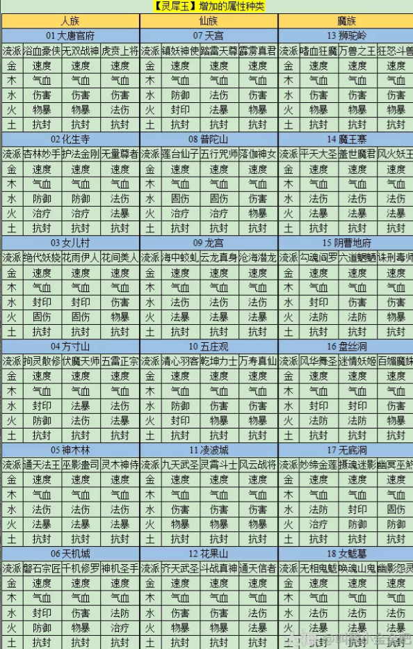 梦幻西游灵犀玉属性种类详细介绍