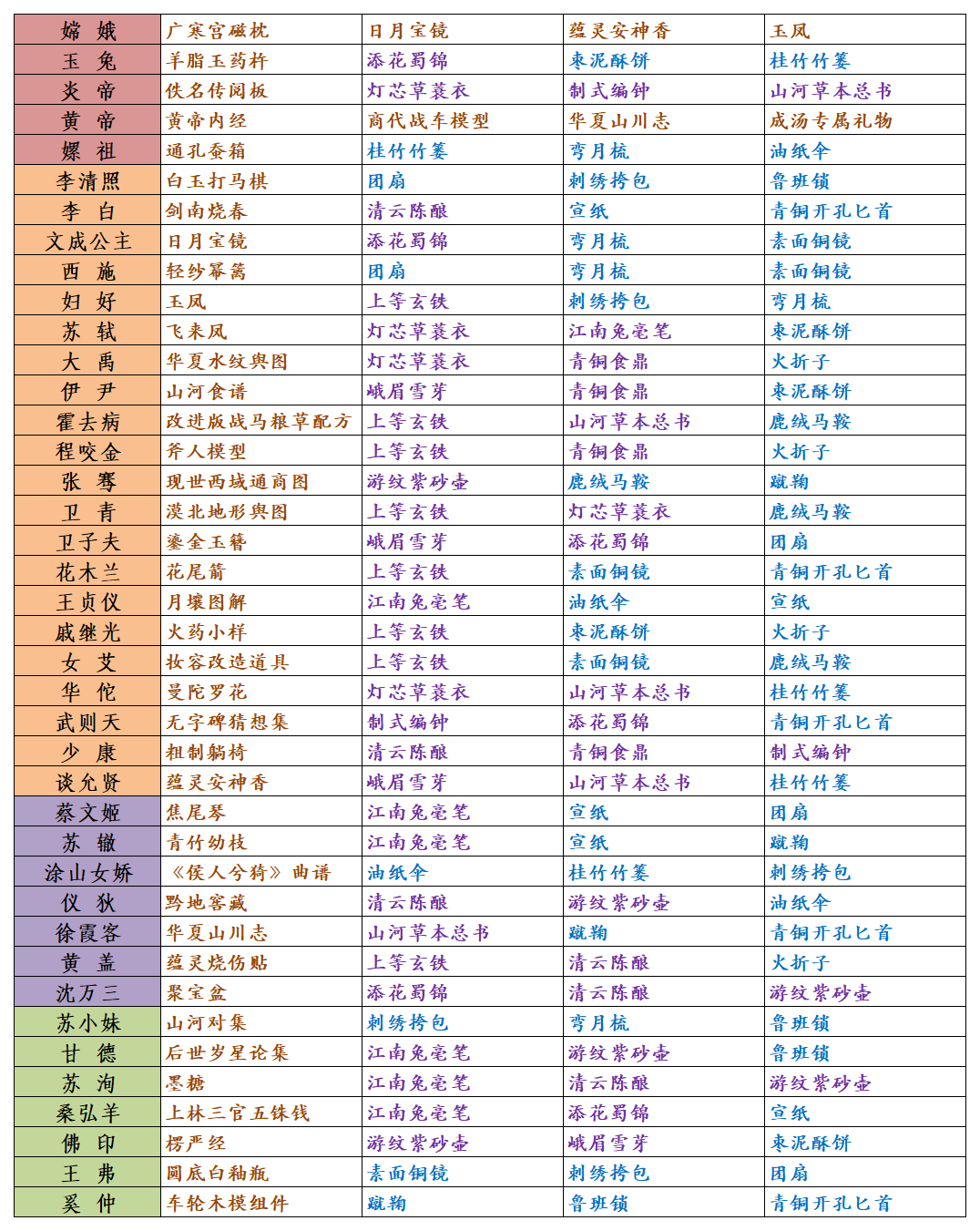 《华夏绘世录》全名士送礼一览(图2)