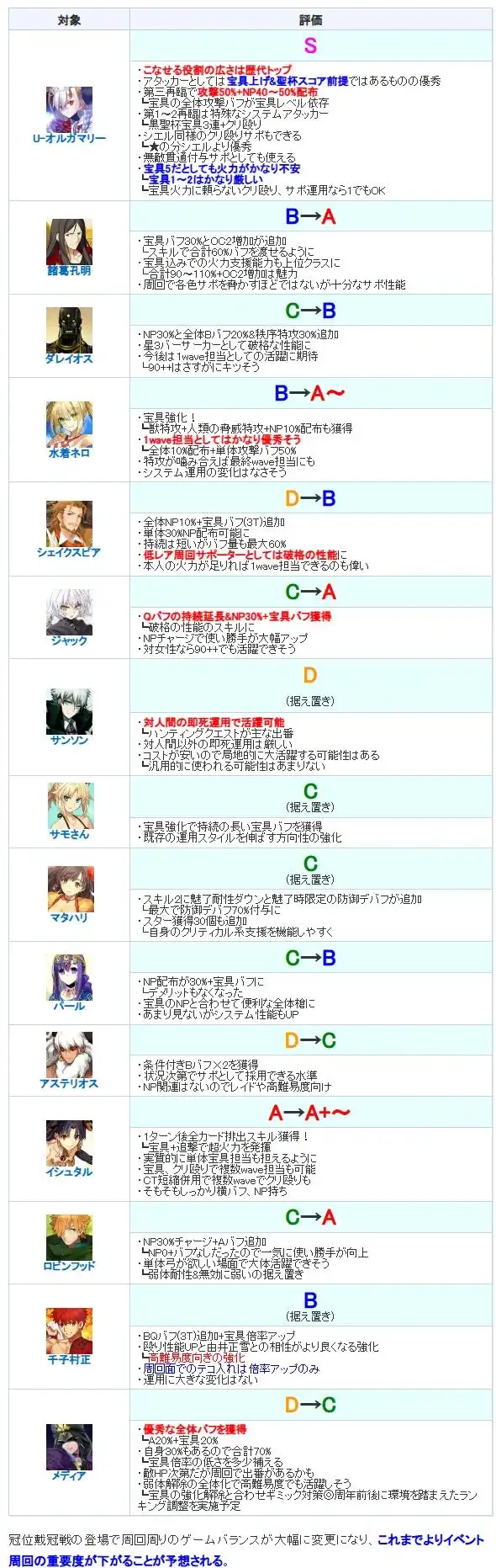 FGO10周年强化从者节奏榜介绍 FGO10周年强化从者强度怎么排(图2)