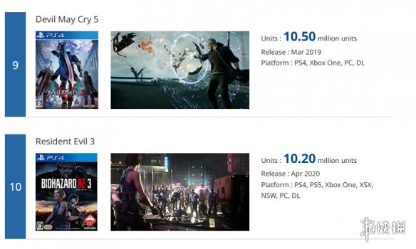 卡普空更新白金游戏销量榜：鬼泣5、生化4RE均超千万(图4)