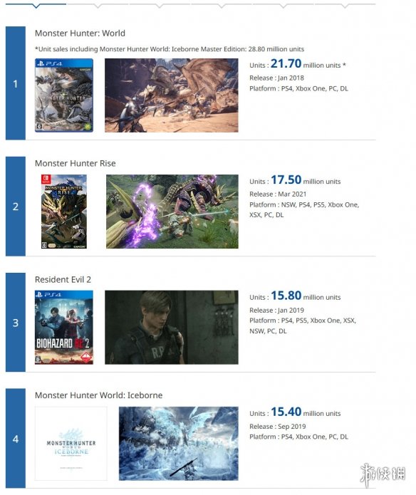 卡普空更新白金游戏销量榜：鬼泣5、生化4RE均超千万(图2)