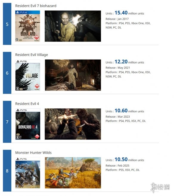 卡普空更新白金游戏销量榜：鬼泣5、生化4RE均超千万(图3)