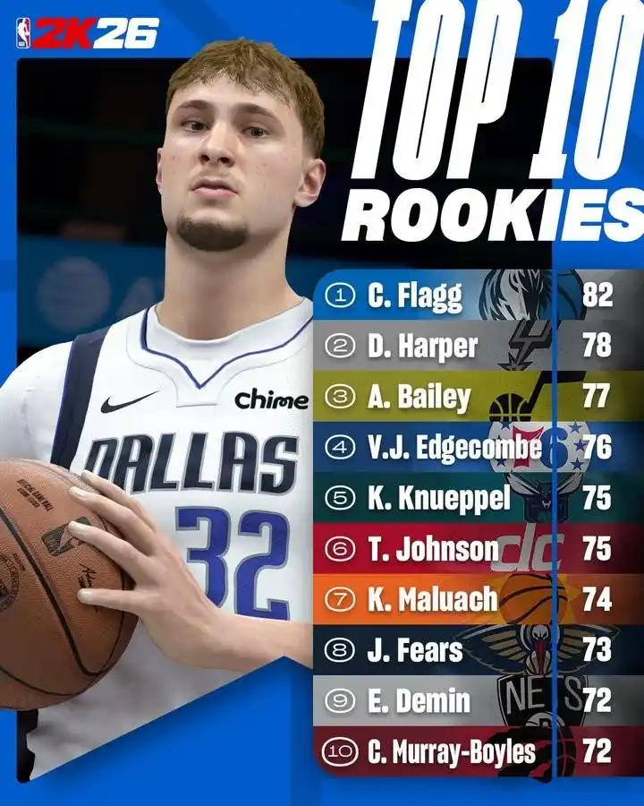 《NBA 2K26》新秀能力值公布 状元评分超新秀詹姆斯(图1)