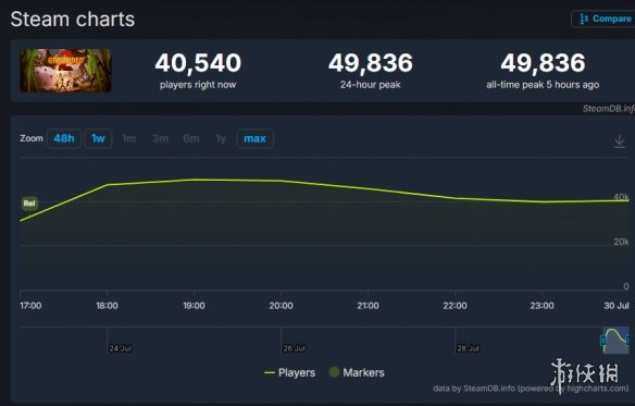 《禁闭求生2》全平台玩家数突破300万！人气超火爆(图2)