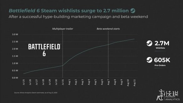 曝战地6预售成绩出炉：破60万份但难超《黑色行动7》(图2)