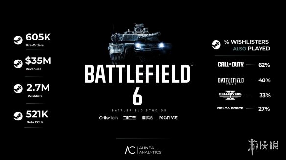 曝战地6预售成绩出炉：破60万份但难超《黑色行动7》(图1)