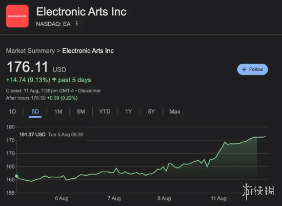 《战地6》测试版表现出色！助力EA股价创历史新高(图1)