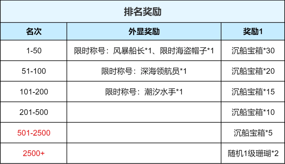 石器时代觉醒“沉船大冒险”二期体验服开启!