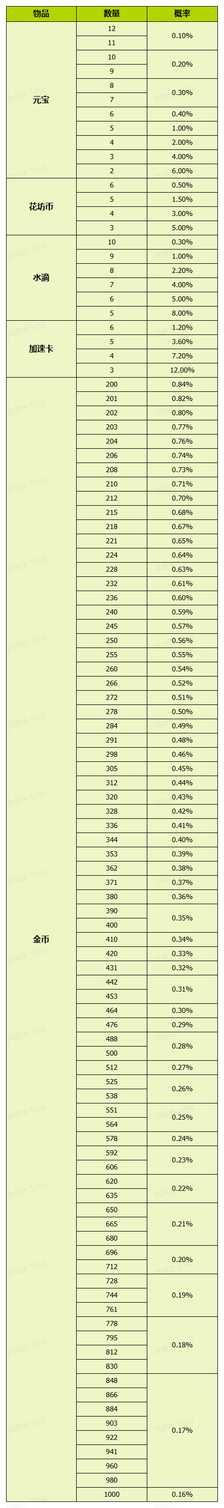 《我的花园世界》花园游戏内概率问题说明
