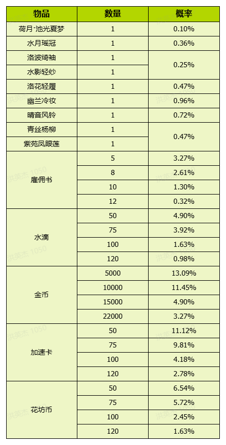 《我的花园世界》花园游戏内概率问题说明