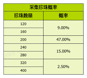 《我的花园世界》花园游戏内概率问题说明