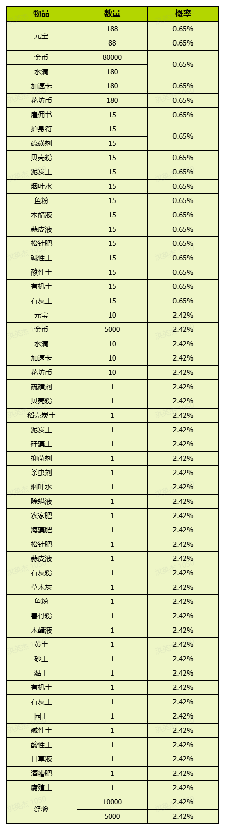《我的花园世界》花园游戏内概率问题说明