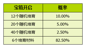 《我的花园世界》花园游戏内概率问题说明