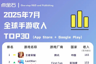 七月全球手游收入榜来了 《王者荣耀》依旧强势第一