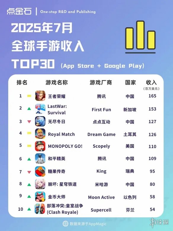 七月全球手游收入榜来了 《王者荣耀》依旧强势第一(图1)