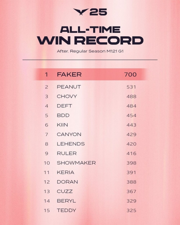 Faker再创里程碑—成为LCK首位达成700胜的传奇选手(图2)