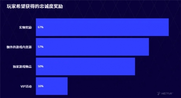 看了这些数据，就能明白Mistplay为何总是“最懂玩家”(图4)