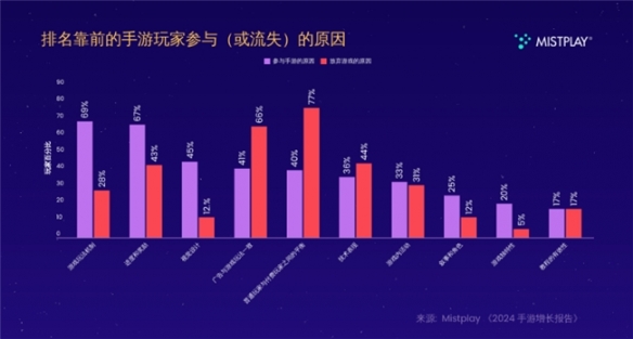 看了这些数据，就能明白Mistplay为何总是“最懂玩家”(图5)