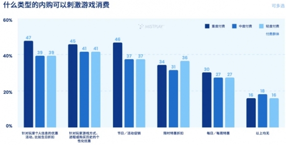 看了这些数据，就能明白Mistplay为何总是“最懂玩家”(图6)
