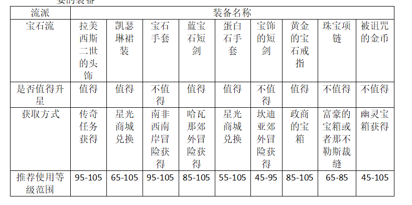 《大航海时代：传说》商业装备推荐