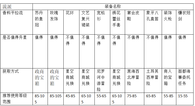 《大航海时代：传说》商业装备推荐