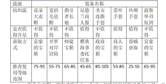 《大航海时代：传说》商业装备推荐