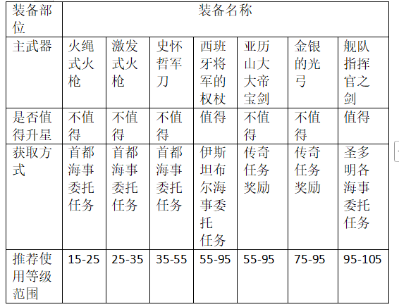 《大航海时代：传说》炮船装备推荐