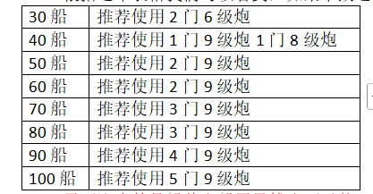 《大航海时代：传说》炮船强化攻略及炮门详细讲解