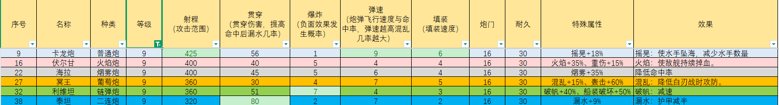 《大航海时代：传说》火炮选择攻略