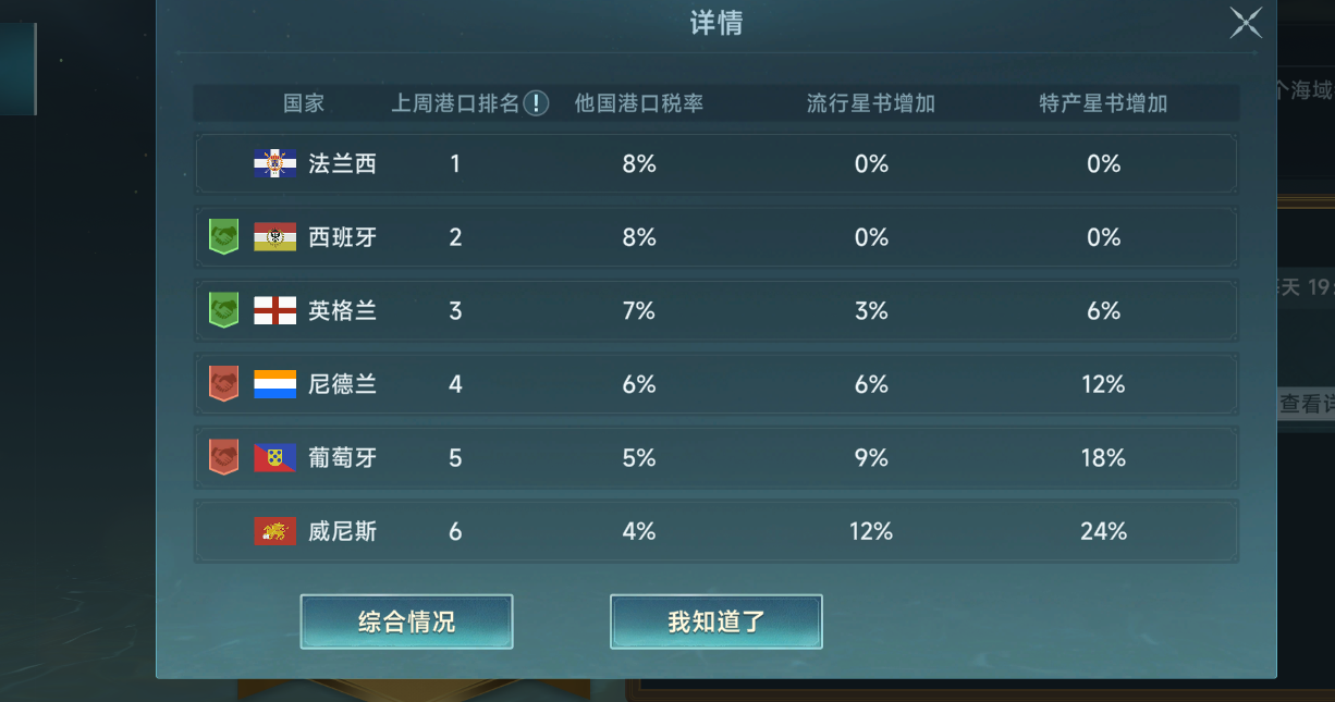 《大航海时代：传说》国家顾问及国家等级分享