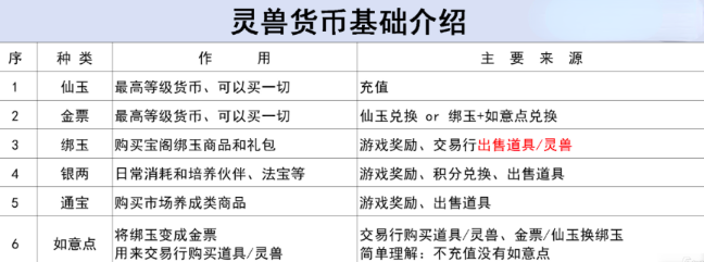 《灵兽大冒险》金票获取攻略(图3)