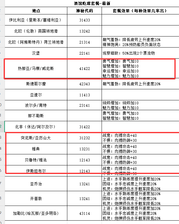 大航海时代传说商会仓库屯货建议