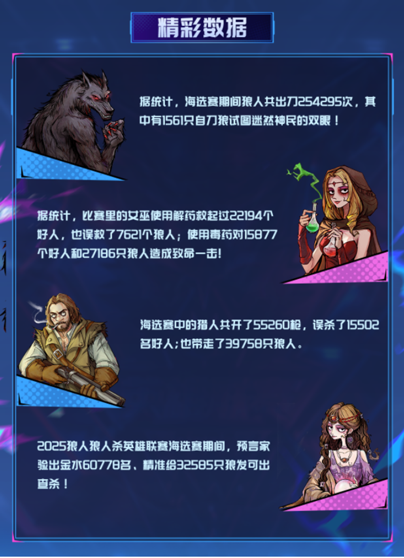 淘汰赛席位已满！2025狼人杀英雄联赛海选赛圆满结束