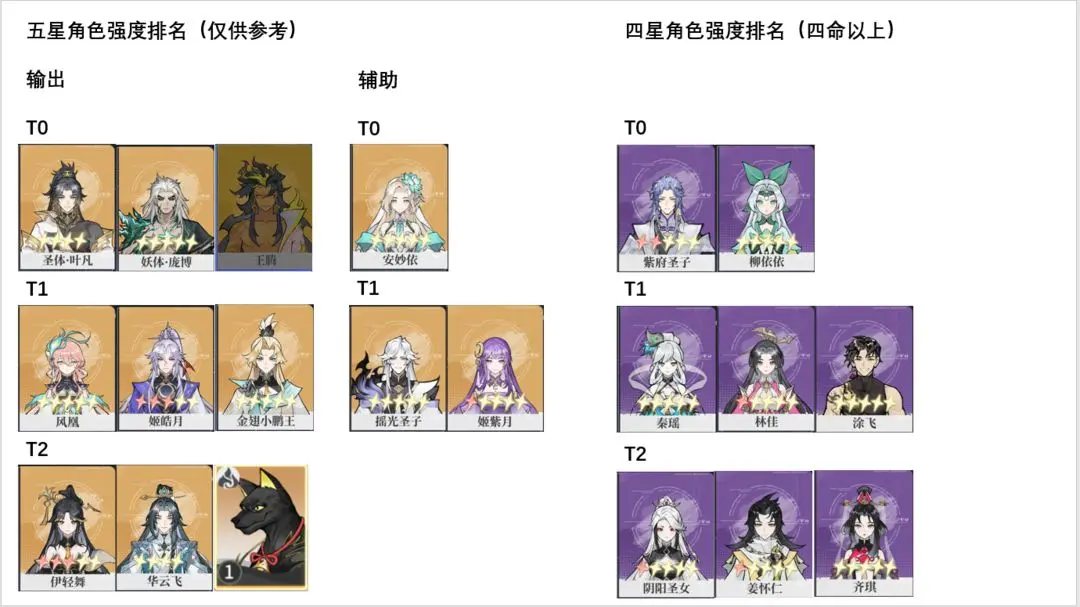 遮天凡尘一叶角色强度排行榜 遮天凡尘一叶角色强度怎么样(图2)