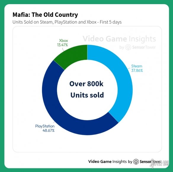 曝《四海兄弟：故乡》销量突破80万！PS版卖的最好(图2)