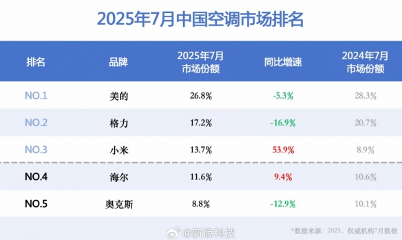 仅次美的和格力空调！小米空调的销量位列中国第三(图1)