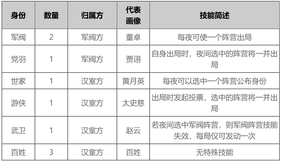 率土之滨狼人杀怎么玩 率土之滨狼人杀玩法攻略(图3)