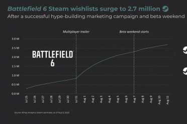 惊！《战地6》愿望单超270万人：超一半是COD玩家